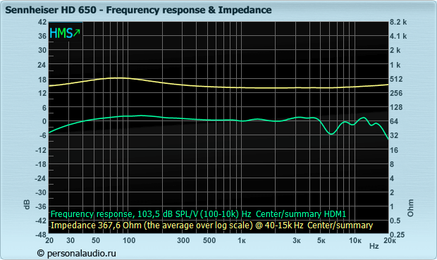Sennheiser HD 650 — АЧХ