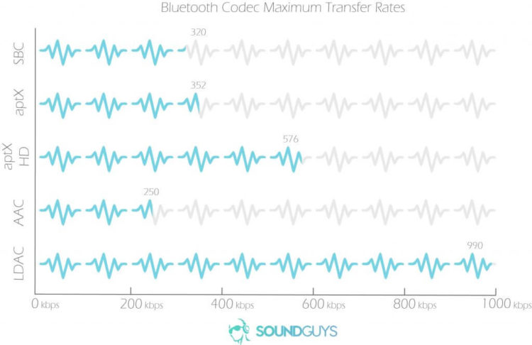 Бездротові навушники та їх якість - кодеки Bluetooth навушників