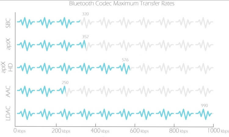 Максимальный битрейт bluetooth-кодеков