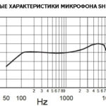 Shure SM58 частотная характеристика