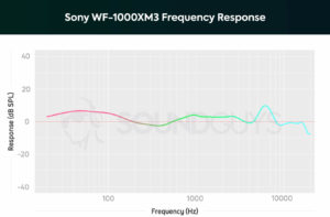 Sony WF-1000XM3 - АЧХ