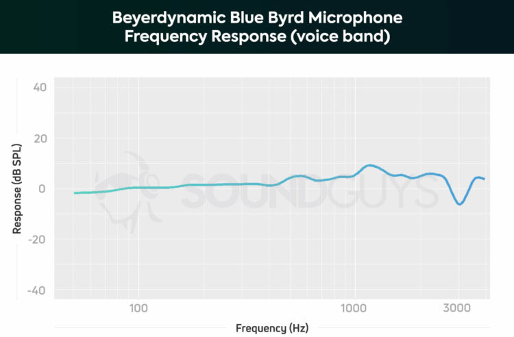beyerdynamic Blue Byrd - АЧХ микрофона