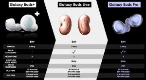 Samsung Galaxy Buds Pro, Galaxy Buds Live и Galaxy Buds + сравнение
