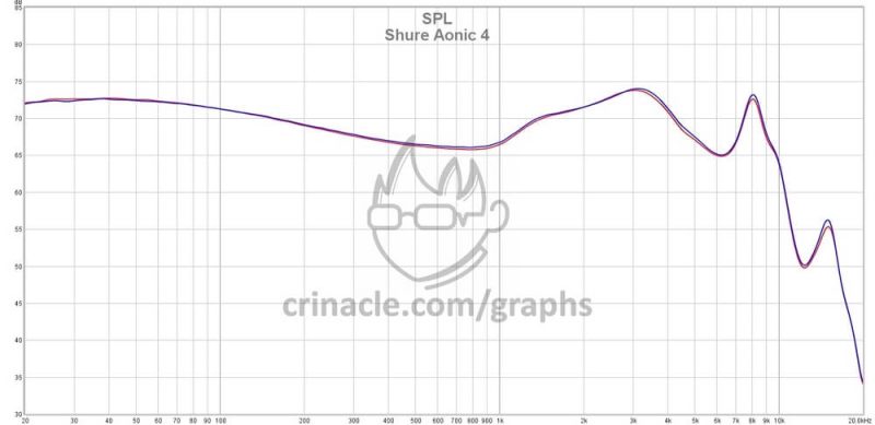 Shure Aonic 4 АЧХ
