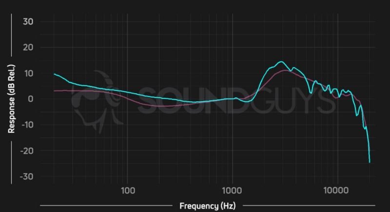 Bose QuietComfort 35 II АЧХ