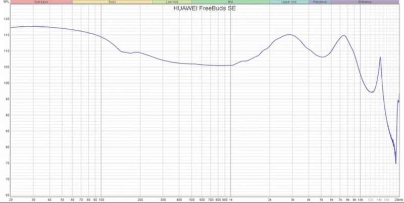 Huawei FreeBuds SE АЧХ