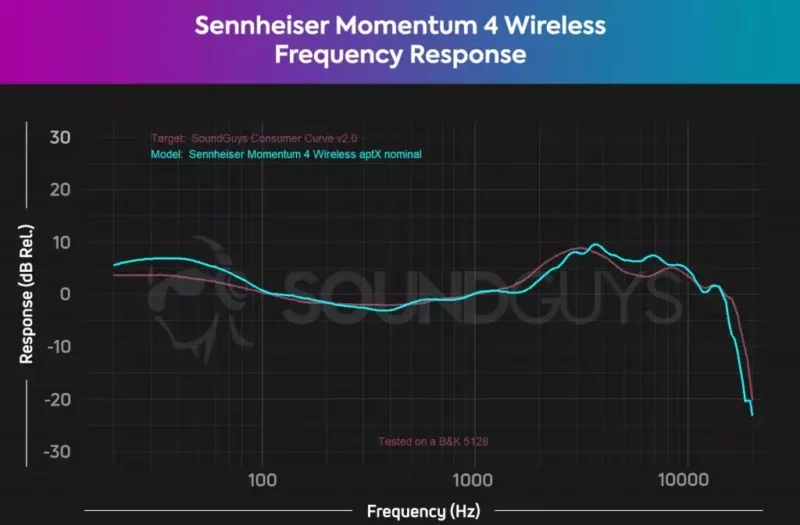 Sennheiser MOMENTUM 4 Wireless — фото 8