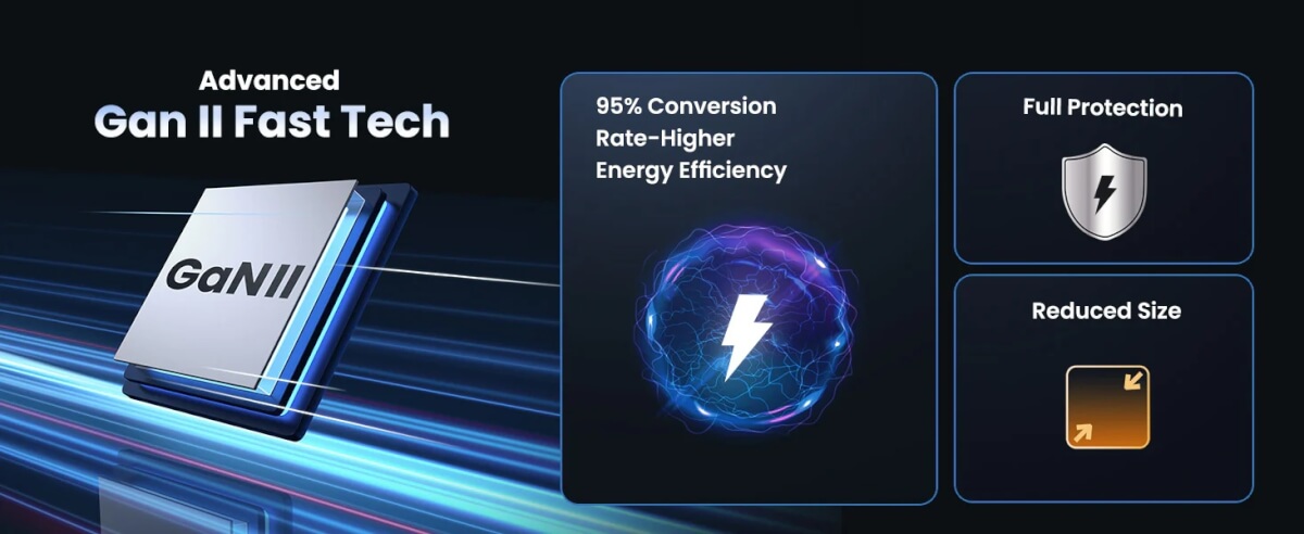 Обзор UGREEN GaN CD226 - Универсальное 100W Зарядное Устройство для Apple и Android 1 UGREEN Nexode CD226 100W - преимущества GaN2