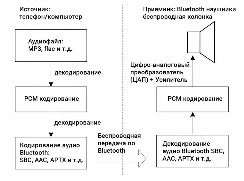 процесс передачи аудиоданных от источника к Bluetooth-наушнику