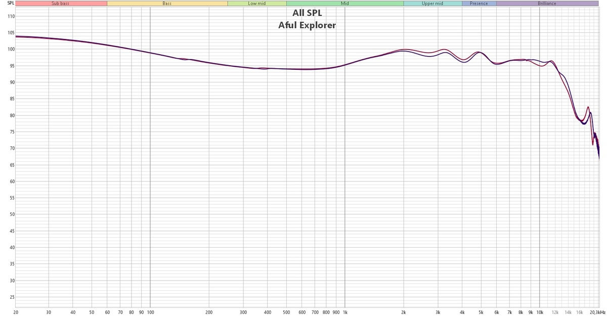 Aful Explorer АЧХ