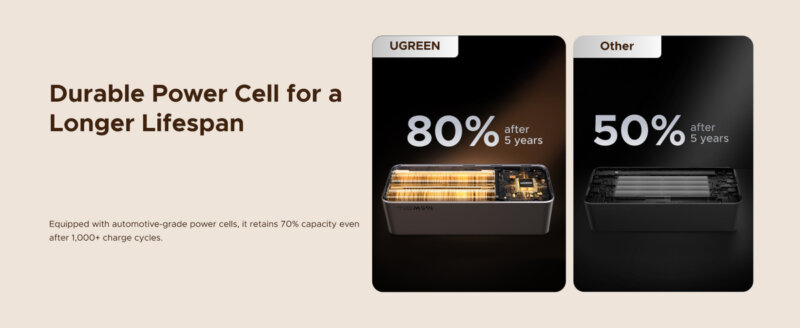 Качество батареи UGREEN Nexode 165W PB726