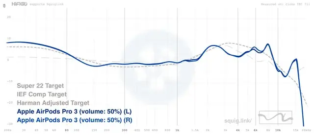 super review just posted his graph of the airpods pro 3 on v0 9vesseir6aqf1