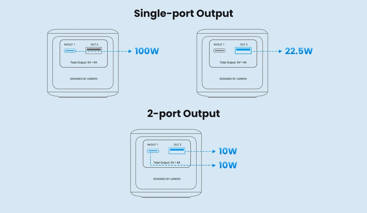 UGREEN Nexode 100W PB724 - мощность подключения
