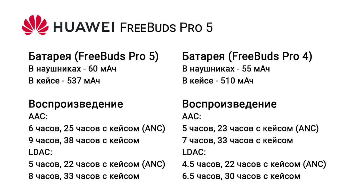 Сравнение времени работы HUAWEI FreeBuds Pro 5 и HUAWEI FreeBuds Pro 4