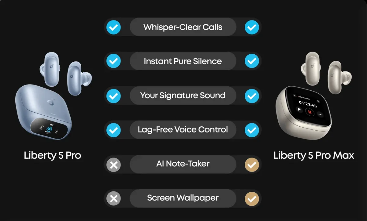 Новые Soundcore Liberty 5 Pro и Pro Max (2026) — AI-Запись, Bluetooth 6.1 за $169.99 и $229.99 2 Soundcore Liberty 5 Pro Max vs Soundcore Liberty 5 Pro