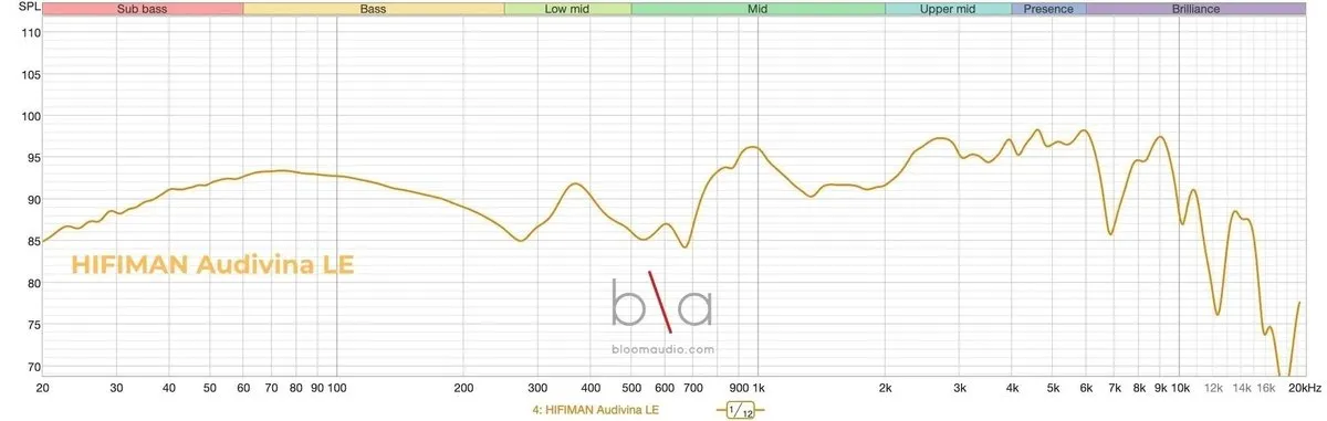Обзор HIFIMAN Audivina LE — Брутальный Инструмент: Закрытый Планар, Который Стоит Дешевле, чем Играет за $399 2 HIFIMAN Audivina LE ачх