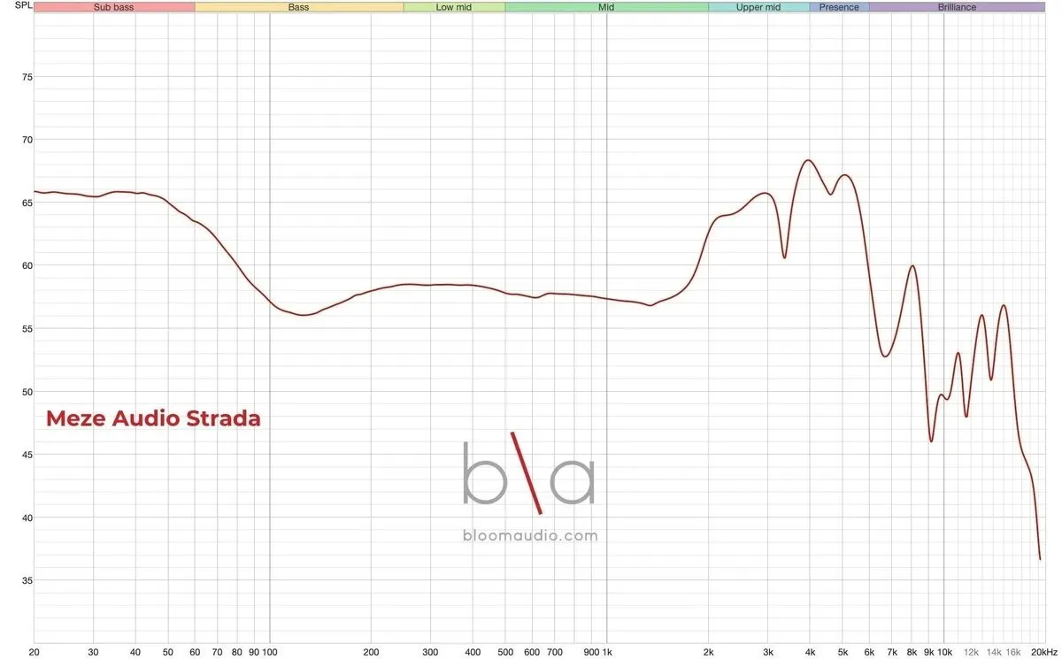 Обзор Meze Strada — Закрытая Формула Скорости: Удар, Ритм и Нехватка Воздуха за $799 3 imgi 4 meze strada graph